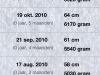 Groeigegevens